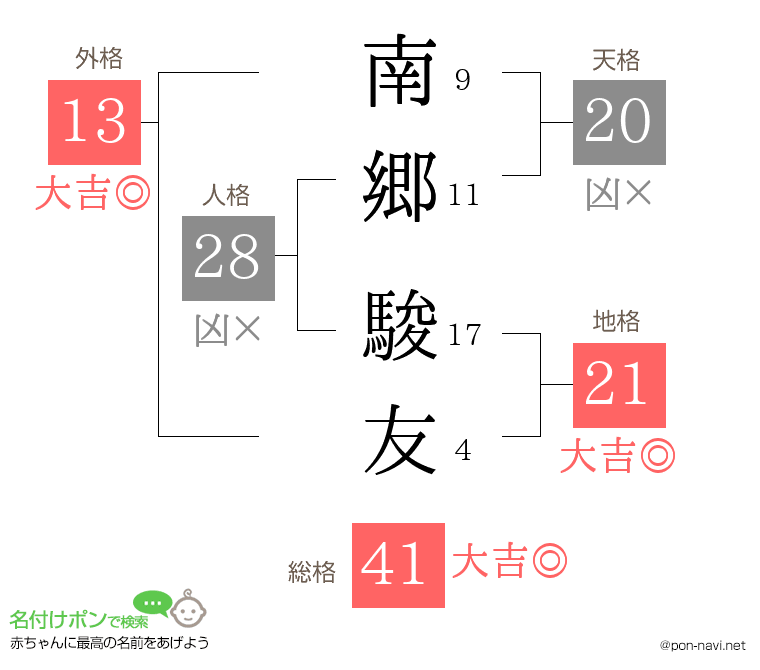 南郷 駿友さんの姓名判断結果