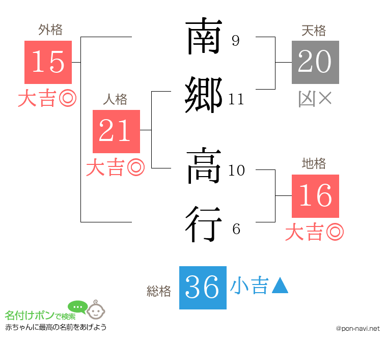 南郷 高行さんの姓名判断結果