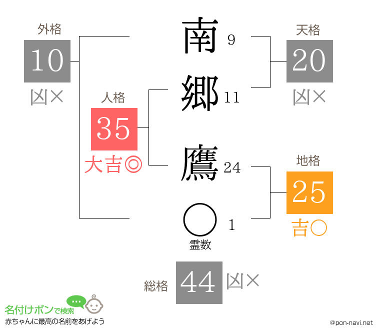 南郷 鷹さんの姓名判断結果