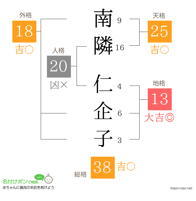 南隣 仁企子さんの姓名判断結果