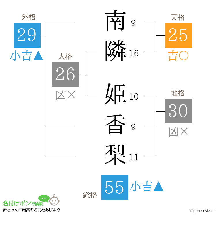 南隣 姫香梨さんの姓名判断結果