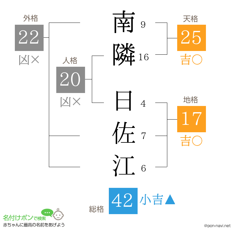 南隣 日佐江さんの姓名判断結果