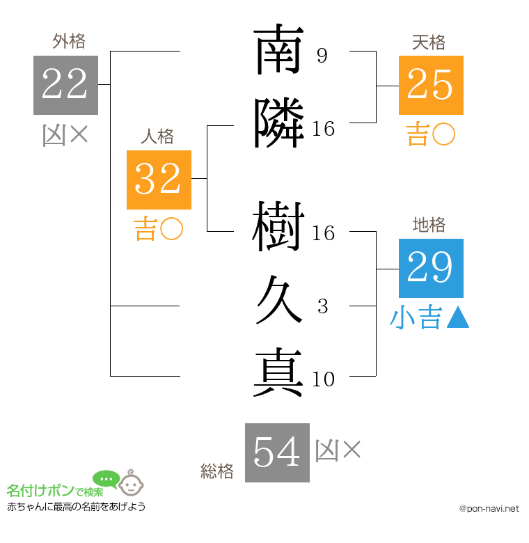 南隣 樹久真さんの姓名判断結果
