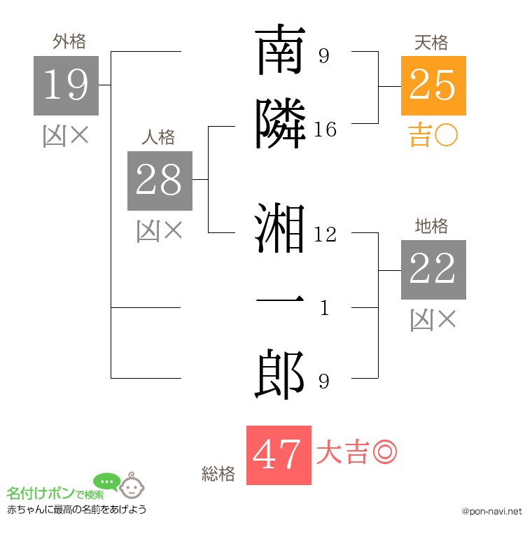 南隣 湘一郎さんの姓名判断結果