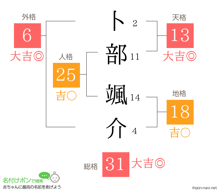 卜部 颯介さんの姓名判断結果