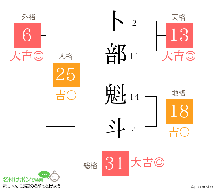 卜部 魁斗さんの姓名判断結果