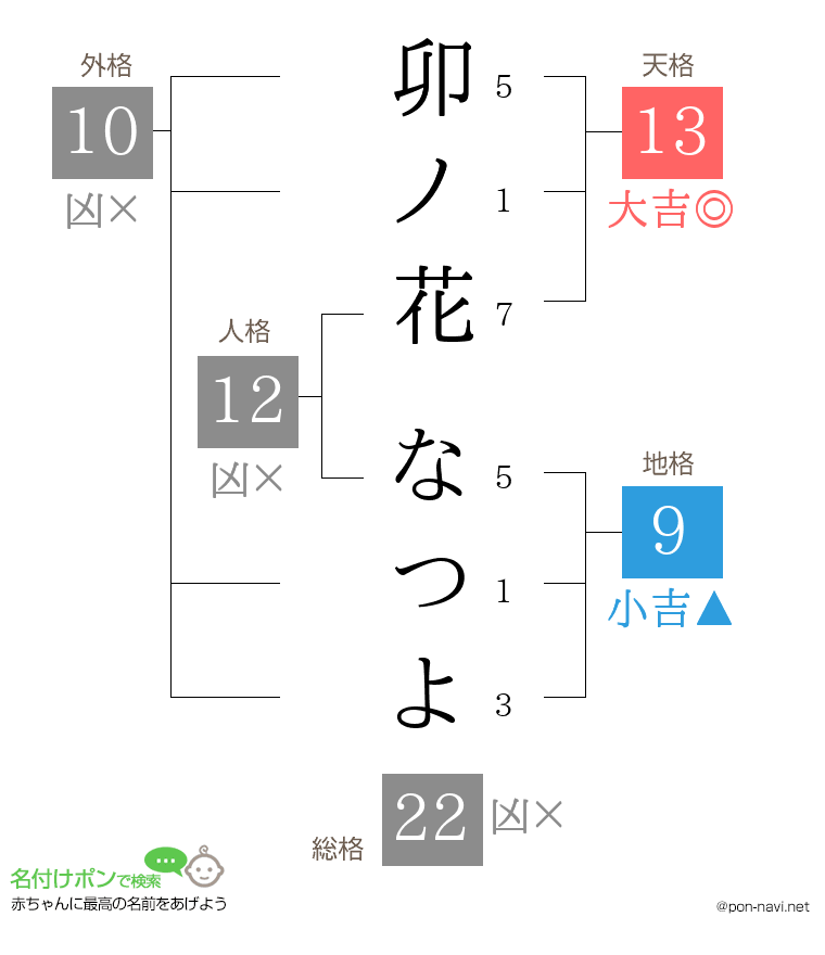 卯ノ花 なつよさんの姓名判断結果
