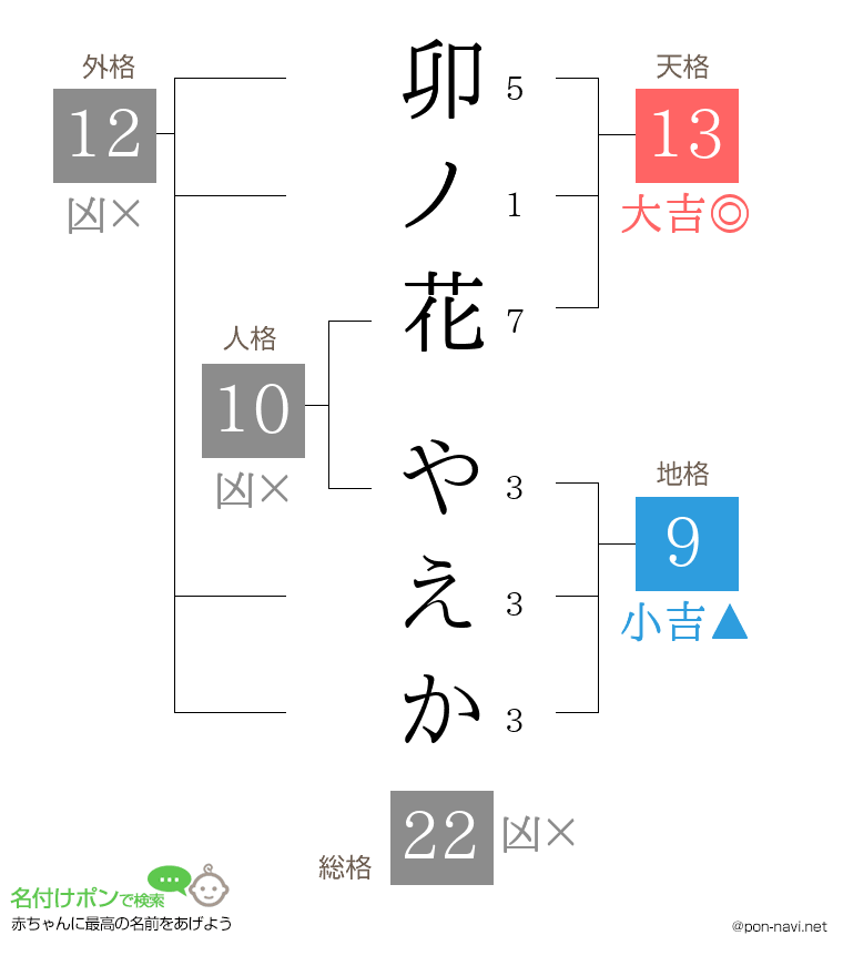 卯ノ花 やえかさんの姓名判断結果