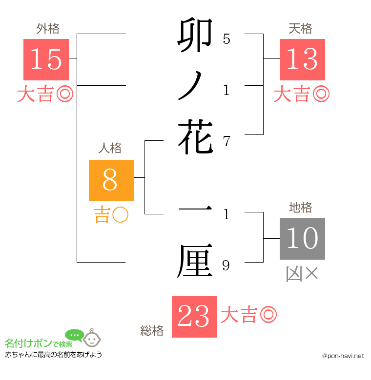 卯ノ花 一厘さんの姓名判断結果