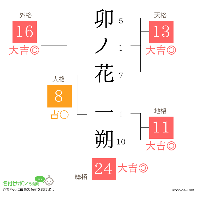 卯ノ花 一朔さんの姓名判断結果