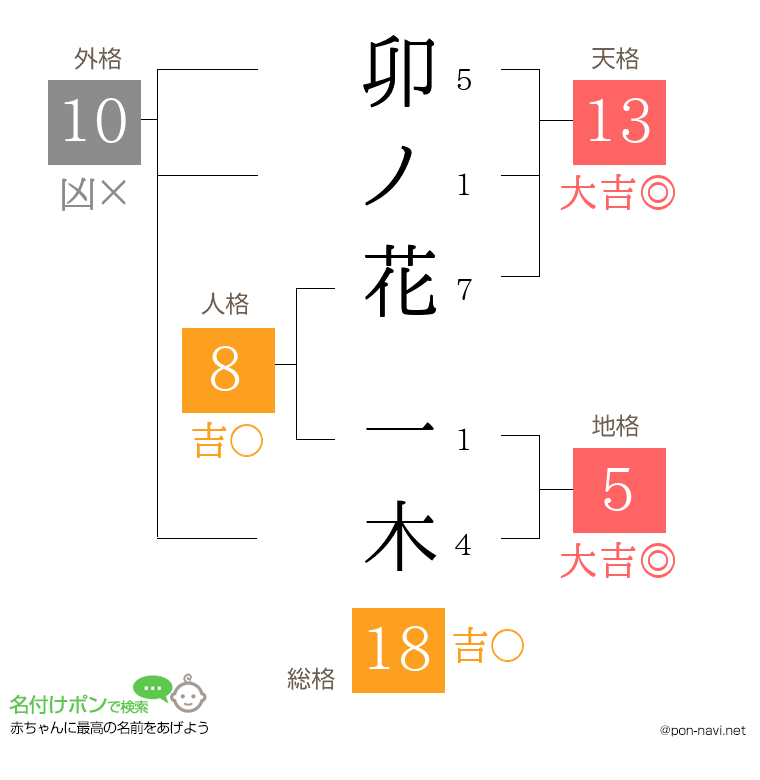 卯ノ花 一木さんの姓名判断結果