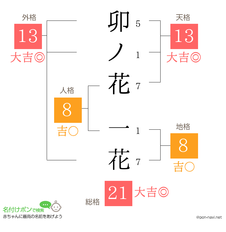 卯ノ花 一花さんの姓名判断結果