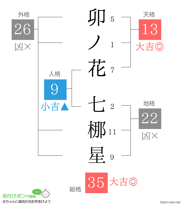 卯ノ花 七梛星さんの姓名判断結果