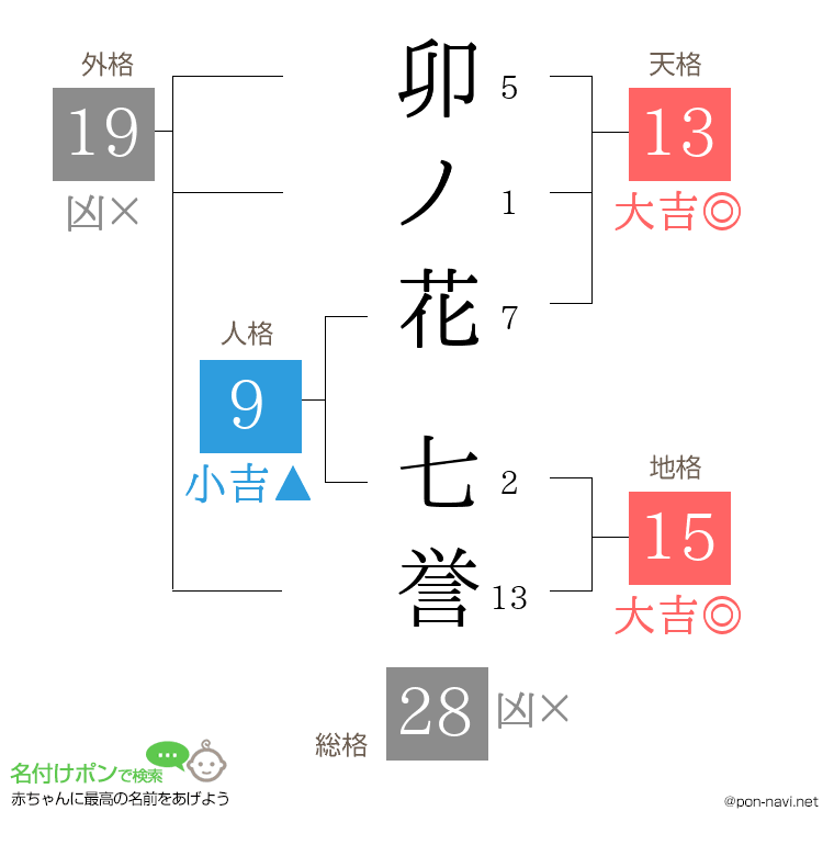 卯ノ花 七誉さんの姓名判断結果