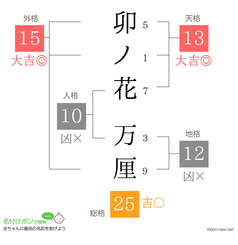 卯ノ花 万厘さんの姓名判断結果