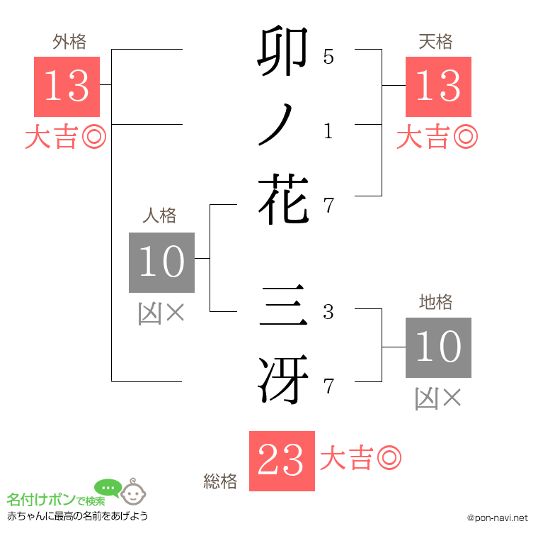 卯ノ花 三冴さんの姓名判断結果