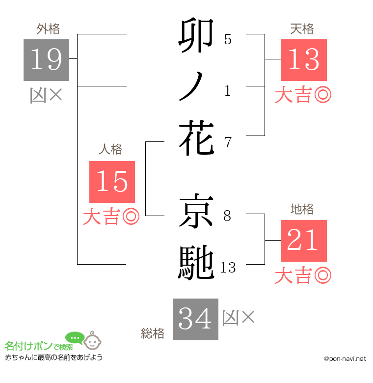 卯ノ花 京馳さんの姓名判断結果