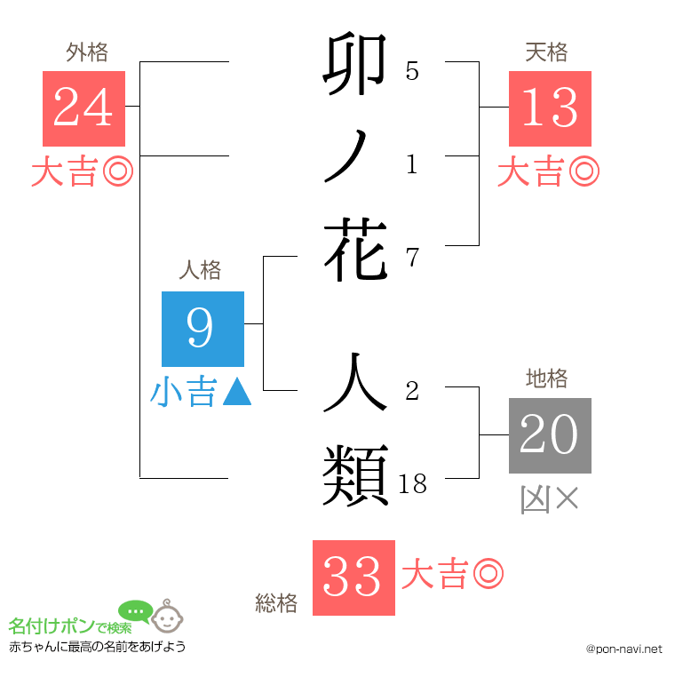 卯ノ花 人類さんの姓名判断結果