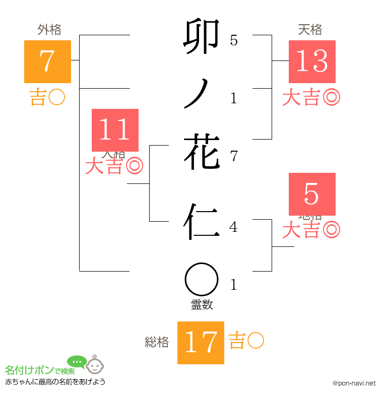 卯ノ花 仁さんの姓名判断結果