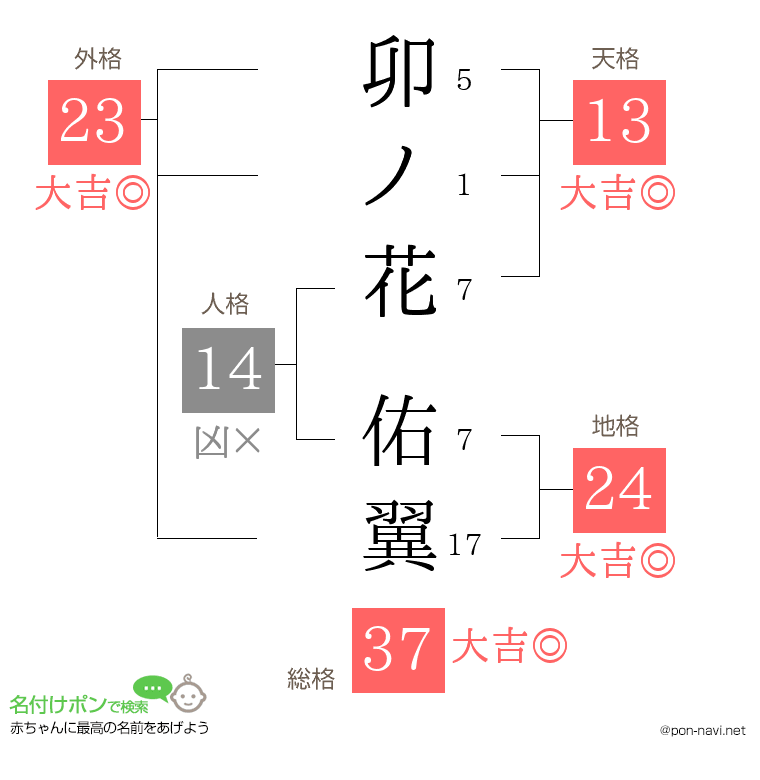 卯ノ花 佑翼さんの姓名判断結果