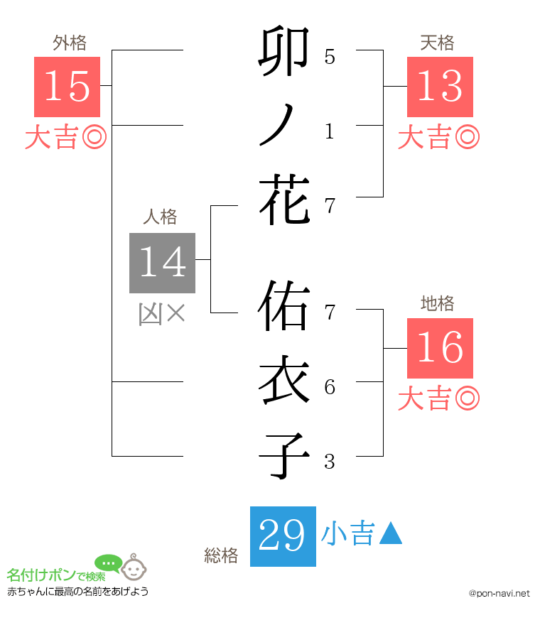 卯ノ花 佑衣子さんの姓名判断結果