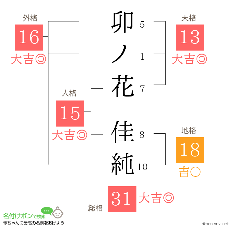 卯ノ花 佳純さんの姓名判断結果