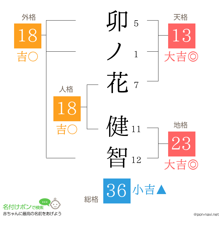 卯ノ花 健智さんの姓名判断結果