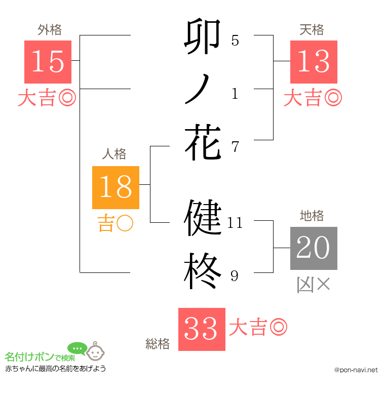 卯ノ花 健柊さんの姓名判断結果