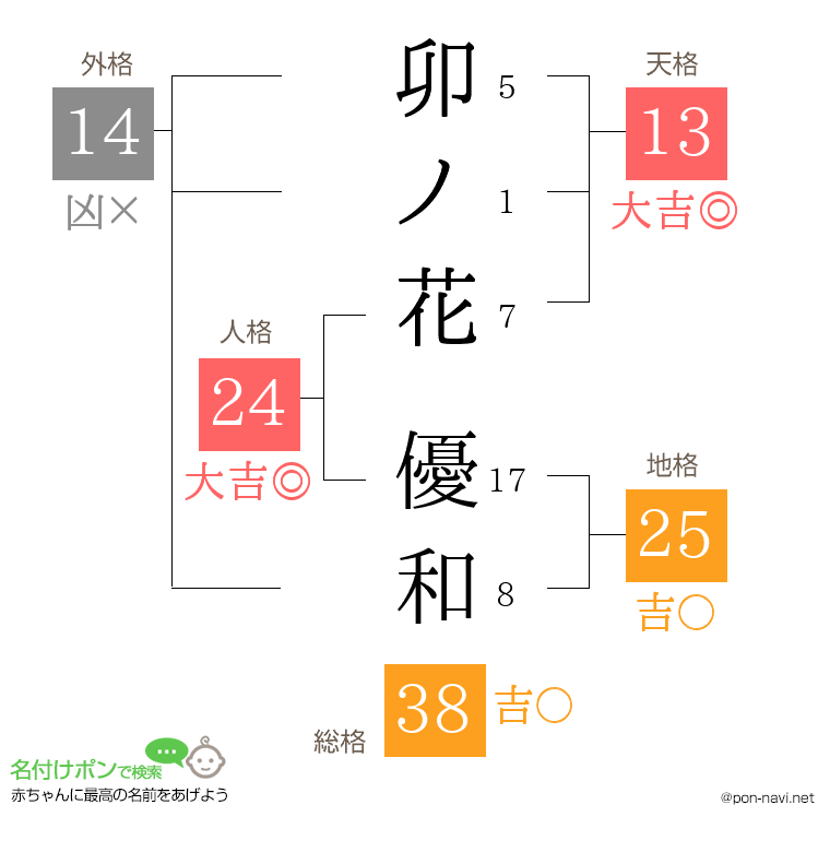 卯ノ花 優和さんの姓名判断結果