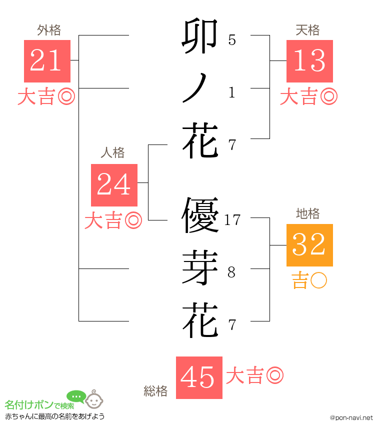 卯ノ花 優芽花さんの姓名判断結果