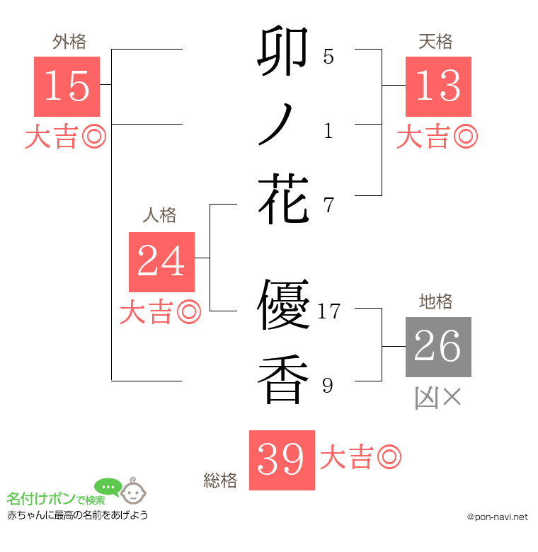 卯ノ花 優香さんの姓名判断結果