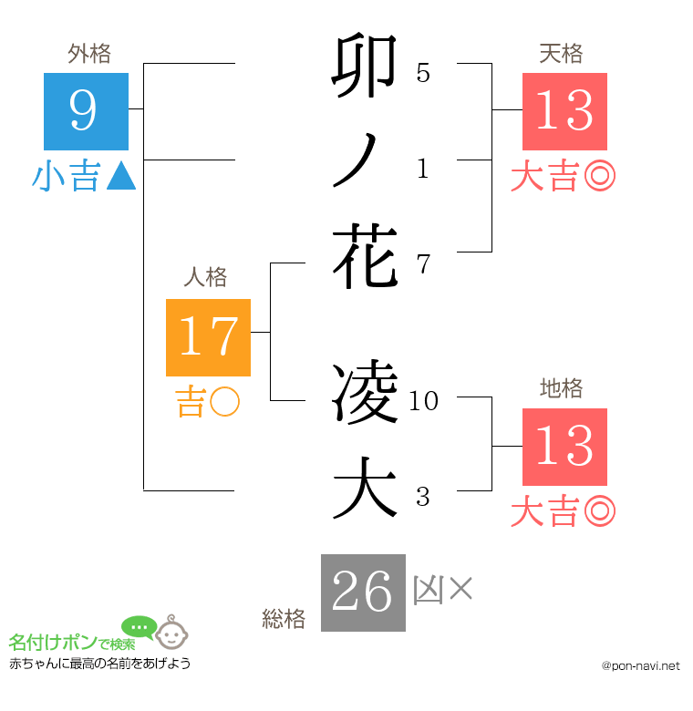 卯ノ花 凌大さんの姓名判断結果