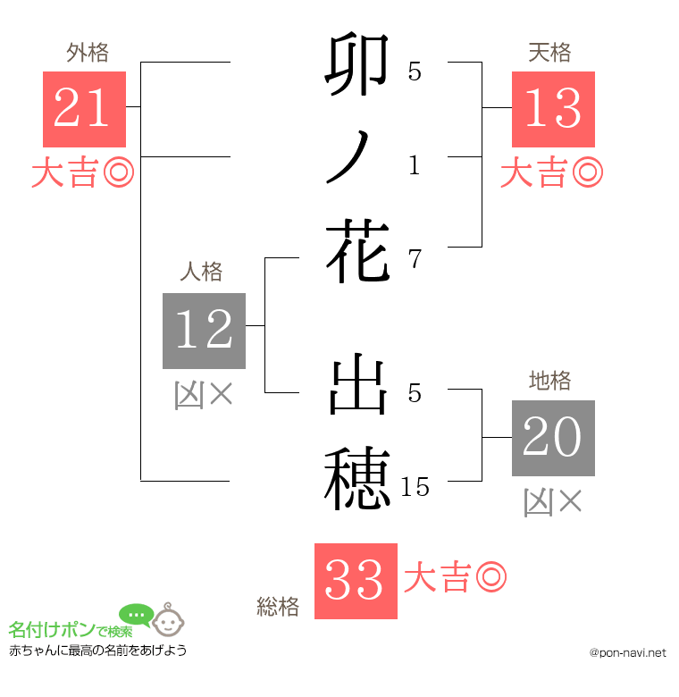 卯ノ花 出穂さんの姓名判断結果
