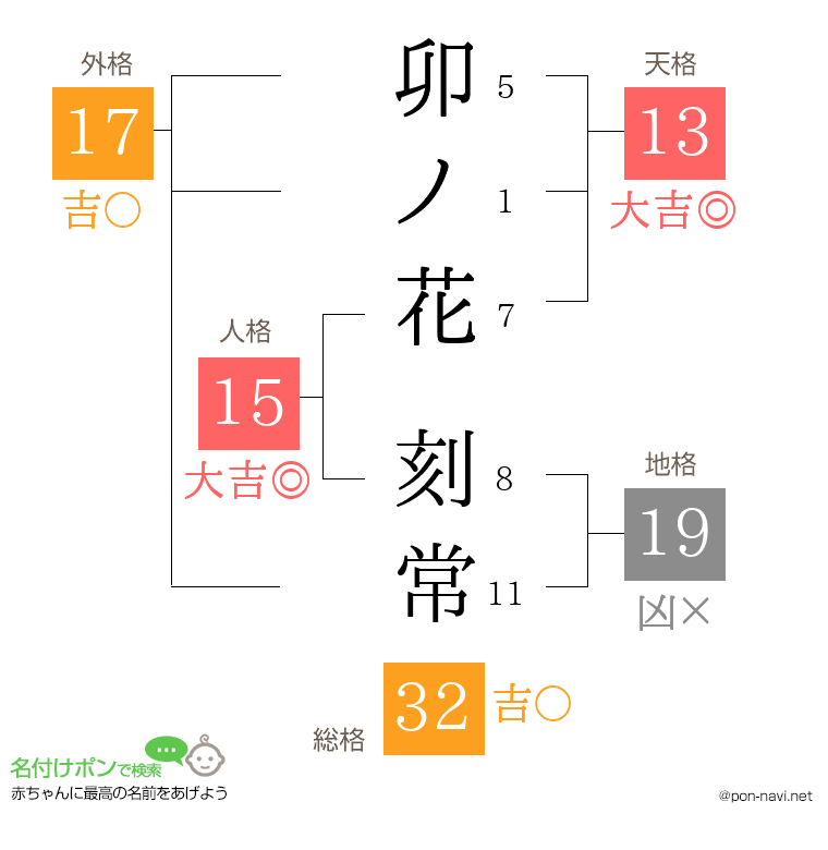 卯ノ花 刻常さんの姓名判断結果