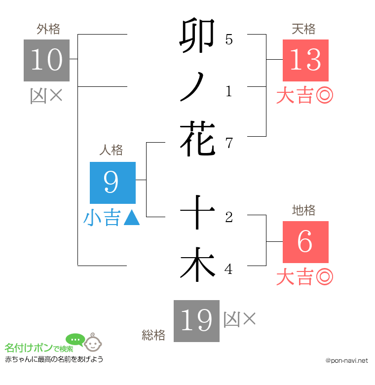 卯ノ花 十木さんの姓名判断結果
