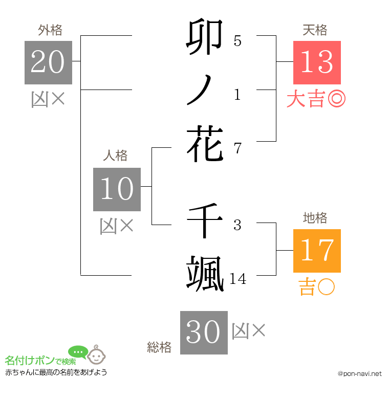 卯ノ花 千颯さんの姓名判断結果