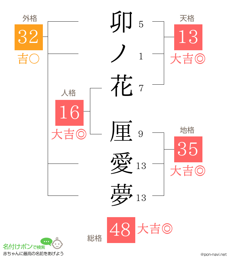 卯ノ花 厘愛夢さんの姓名判断結果