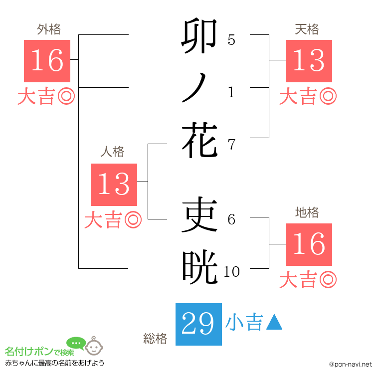 卯ノ花 吏晄さんの姓名判断結果