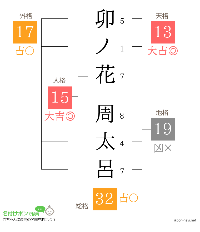 卯ノ花 周太呂さんの姓名判断結果
