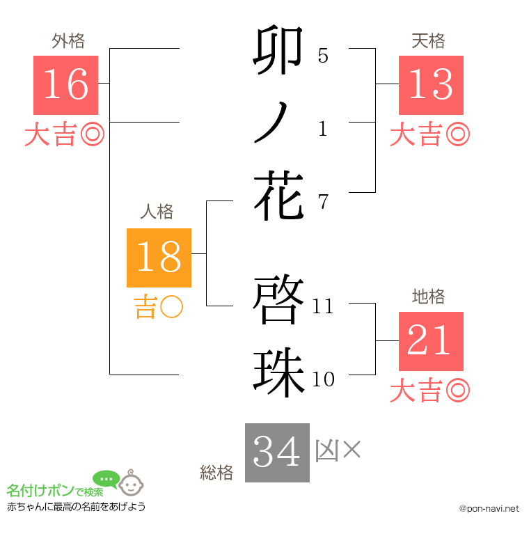 卯ノ花 啓珠さんの姓名判断結果
