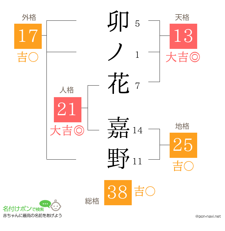 卯ノ花 嘉野さんの姓名判断結果