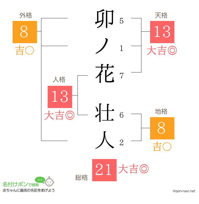 卯ノ花 壮人さんの姓名判断結果