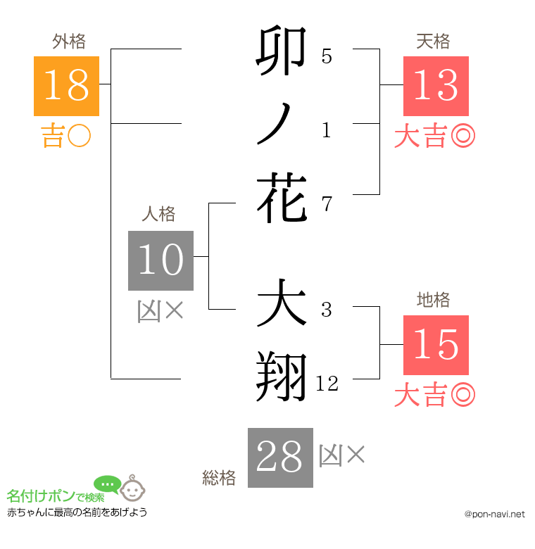 卯ノ花 大翔さんの姓名判断結果