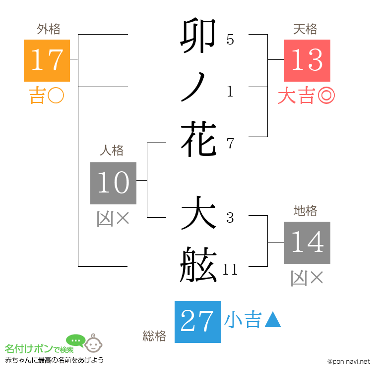 卯ノ花 大舷さんの姓名判断結果