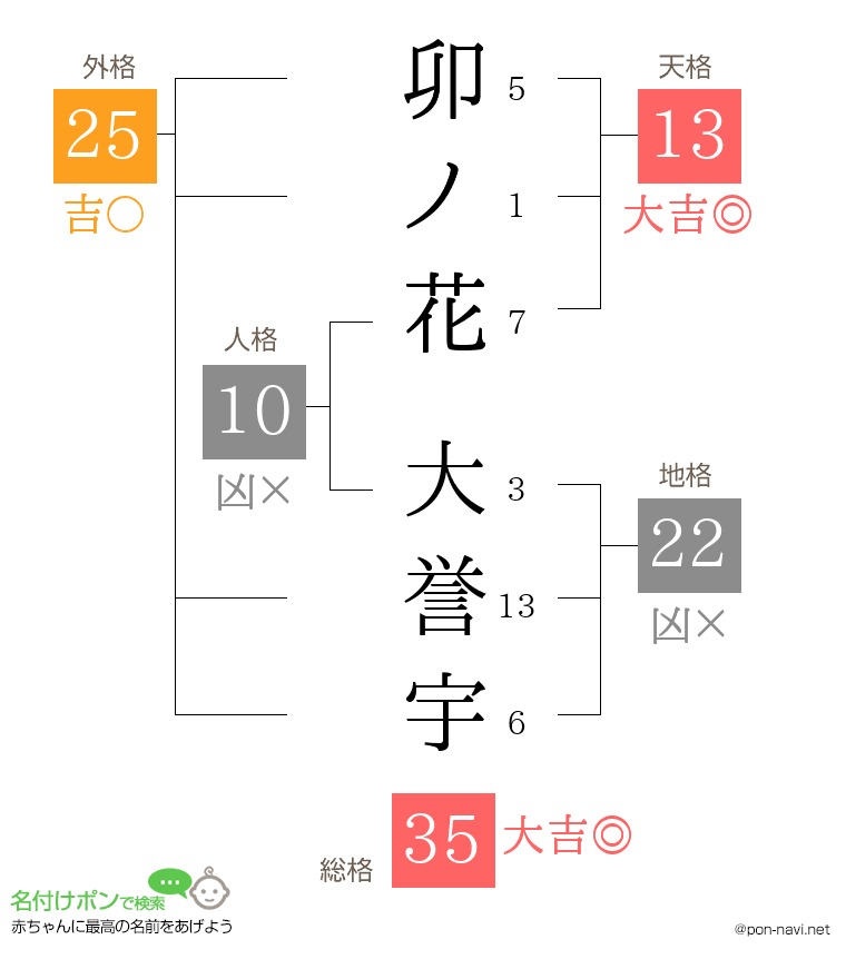 卯ノ花 大誉宇さんの姓名判断結果