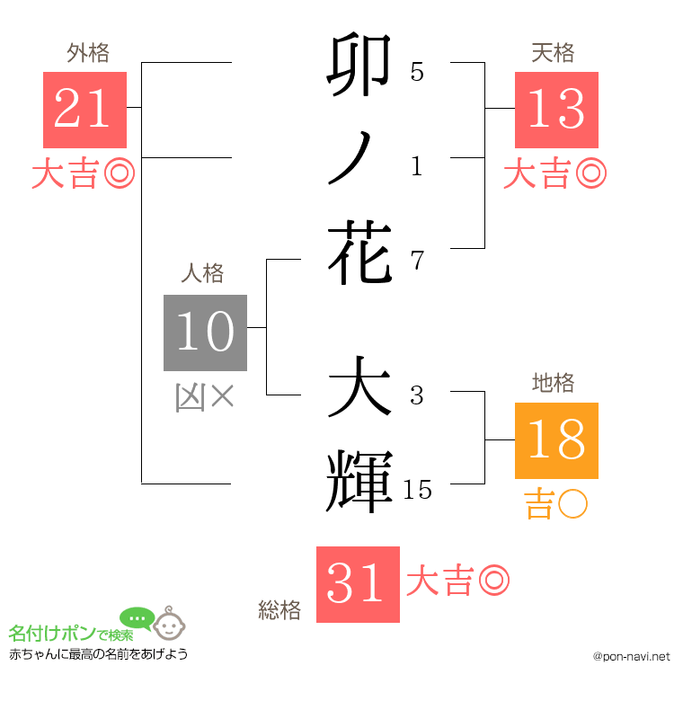 卯ノ花 大輝さんの姓名判断結果