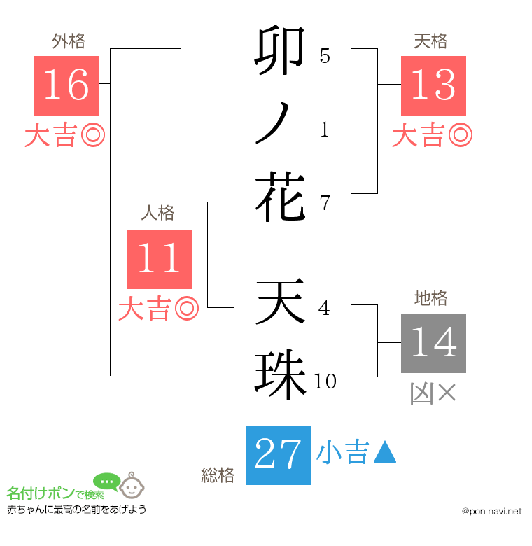 卯ノ花 天珠さんの姓名判断結果