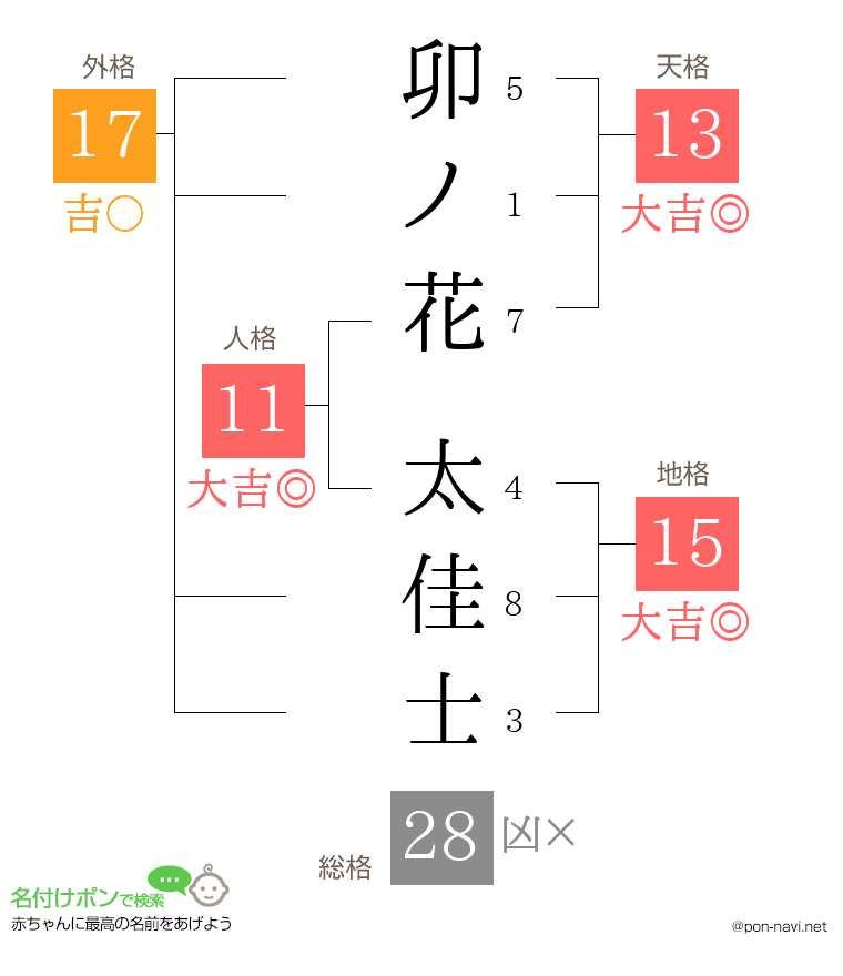 卯ノ花 太佳士さんの姓名判断結果