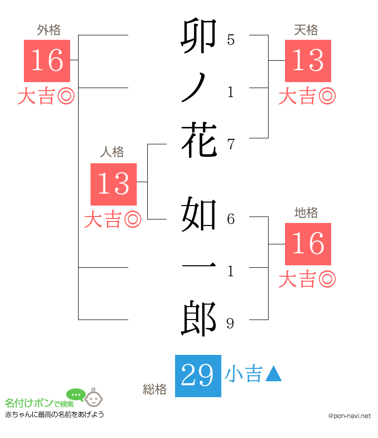 卯ノ花 如一郎さんの姓名判断結果