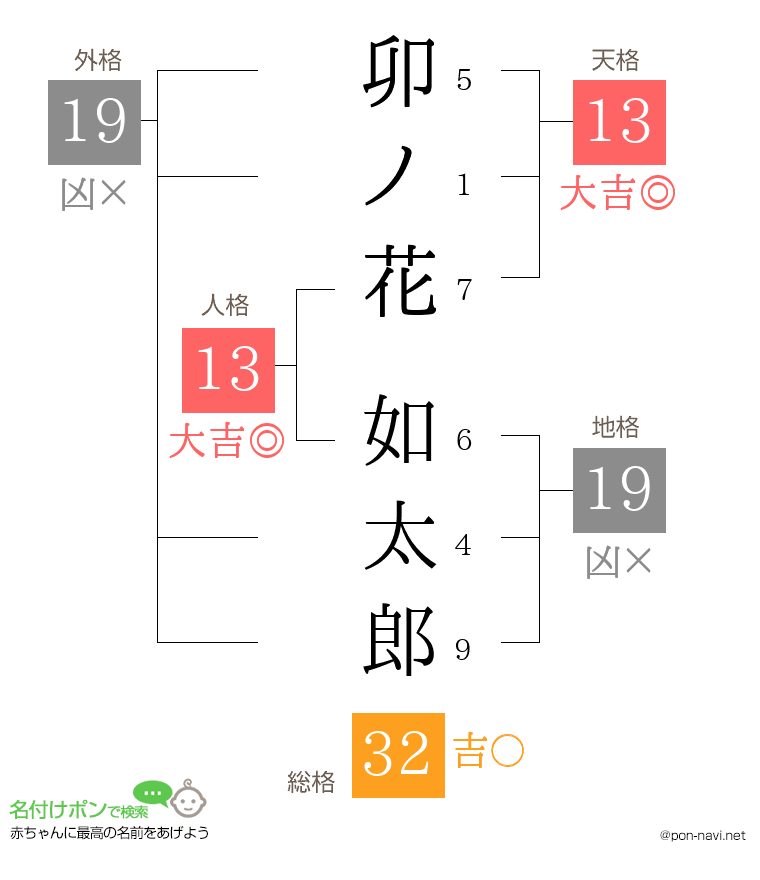 卯ノ花 如太郎さんの姓名判断結果
